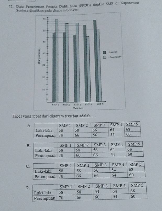 Data Penerimsan Peserta Didik barn (PPDB) tingkat SMP di Kapanewon
Sentosa disajikan pada diagram berikut
Tabel yang tepat dari diagram tersebut adalah ....