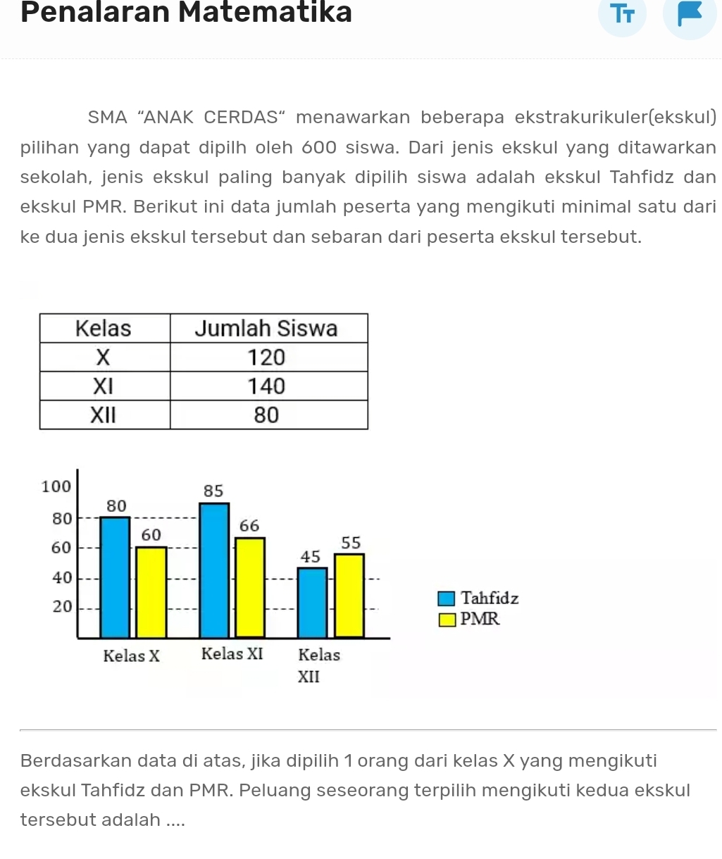 Penalaran Matematika Tr 
SMA “ANAK CERDAS” menawarkan beberapa ekstrakurikuler(ekskul) 
pilihan yang dapat dipilh oleh 600 siswa. Dari jenis ekskul yang ditawarkan 
sekolah, jenis ekskul paling banyak dipilih siswa adalah ekskul Tahfidz dan 
ekskul PMR. Berikut ini data jumlah peserta yang mengikuti minimal satu dari 
ke dua jenis ekskul tersebut dan sebaran dari peserta ekskul tersebut. 
Tahfidz 
PMR 
Berdasarkan data di atas, jika dipilih 1 orang dari kelas X yang mengikuti 
ekskul Tahfidz dan PMR. Peluang seseorang terpilih mengikuti kedua ekskul 
tersebut adalah ....