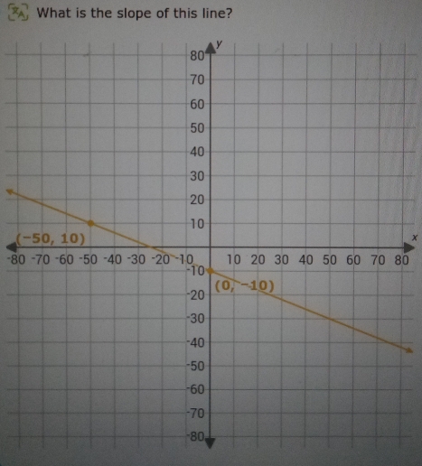 What is the slope of this line?
x
-800