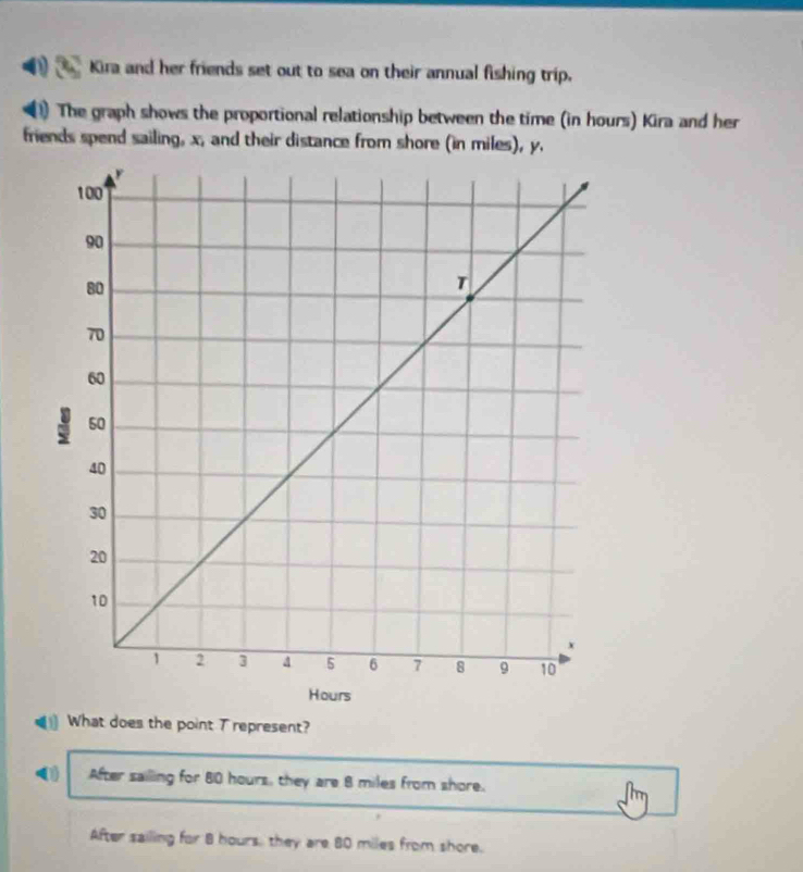 Kira and her friends set out to sea on their annual fishing trip.
1) The graph shows the proportional relationship between the time (in hours) Kira and her
friends spend sailing, x, and their distance from shore (in miles), y.
1 What does the point T represent?
After sailling for 80 hours, they are 8 miles from shore.
After sailing for B hours, they are 80 miles from shore.