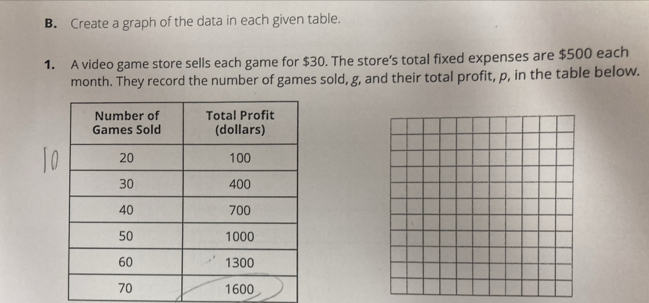 Create a graph of the data in each given table. 
1. A video game store sells each game for $30. The store’s total fixed expenses are $500 each 
month. They record the number of games sold, g, and their total profit, p, in the table below.