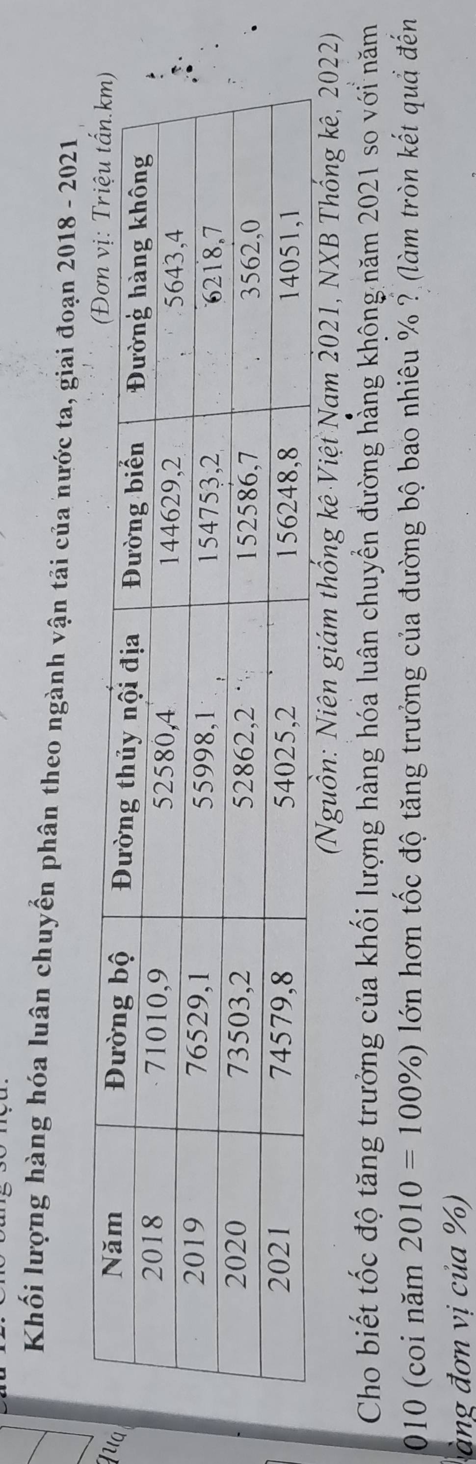 Khối lượng hàng hóa luân chuyển phân theo ngành vận tải của nước ta, giai đoạn 2018 - 2021 
l 
(Nguồn: Niên giám thống kê Việt Nam 2021, NXB Thống kê, 2022) 
Cho biết tốc độ tăng trưởng của khối lượng hàng hóa luân chuyển đường hàng không năm 2021 so với năm
010 (coi năm 2010=100% ) lớn hơn tốc độ tăng trưởng của đường bộ bao nhiêu % ? (làm tròn kết quả đến 
àng đơn vị của %)