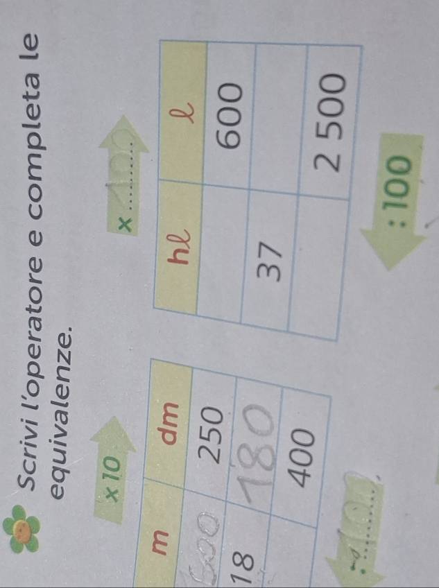 Scrivi l’operatore e completa le 
equivalenze.
* 10
_× 
1
: 100