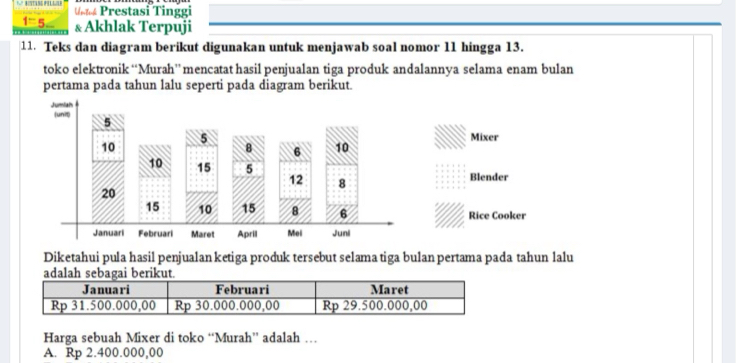 Prestasi Tinggi
1=5 & Akhlak Terpuji
11. Teks dan diagram berikut digunakan untuk menjawab soal nomor 11 hingga 13.
toko elektronik “Murah” mencatat hasil penjualan tiga produk andalannya selama enam bulan
pertama pada tahun lalu seperti pada diagram berikut.
Jumiah 
(unit) 5
5 Mixer
10
B 6 10
10 15 5
12 8
Blender
20
15 10 15 8 6 Rice Cooker
Januari Februari Maret April Mei Juni
Diketahui pula hasil penjualan ketiga produk tersebut selama tiga bulan pertama pada tahun lalu
Harga sebuah Mixer di toko “Murah” adalah …
A. Rp 2.400.000,00