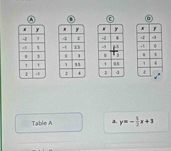 a 
Ⓓ 






Table A a. y=- 5/2 x+3