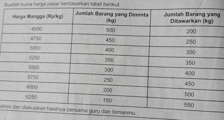 Buatlah kurva harga pasar berdasarkan tabel berikut. 
g 
ali