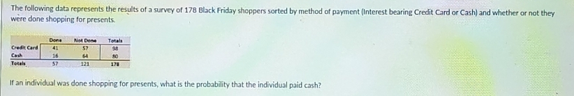 The following data represents the results of a survey of 178 Black Friday shoppers sorted by method of payment (Interest bearing Credit Card or Cash) and whether or not they 
were done shopping for presents. 
If an individual was done shopping for presents, what is the probability that the individual paid cash?