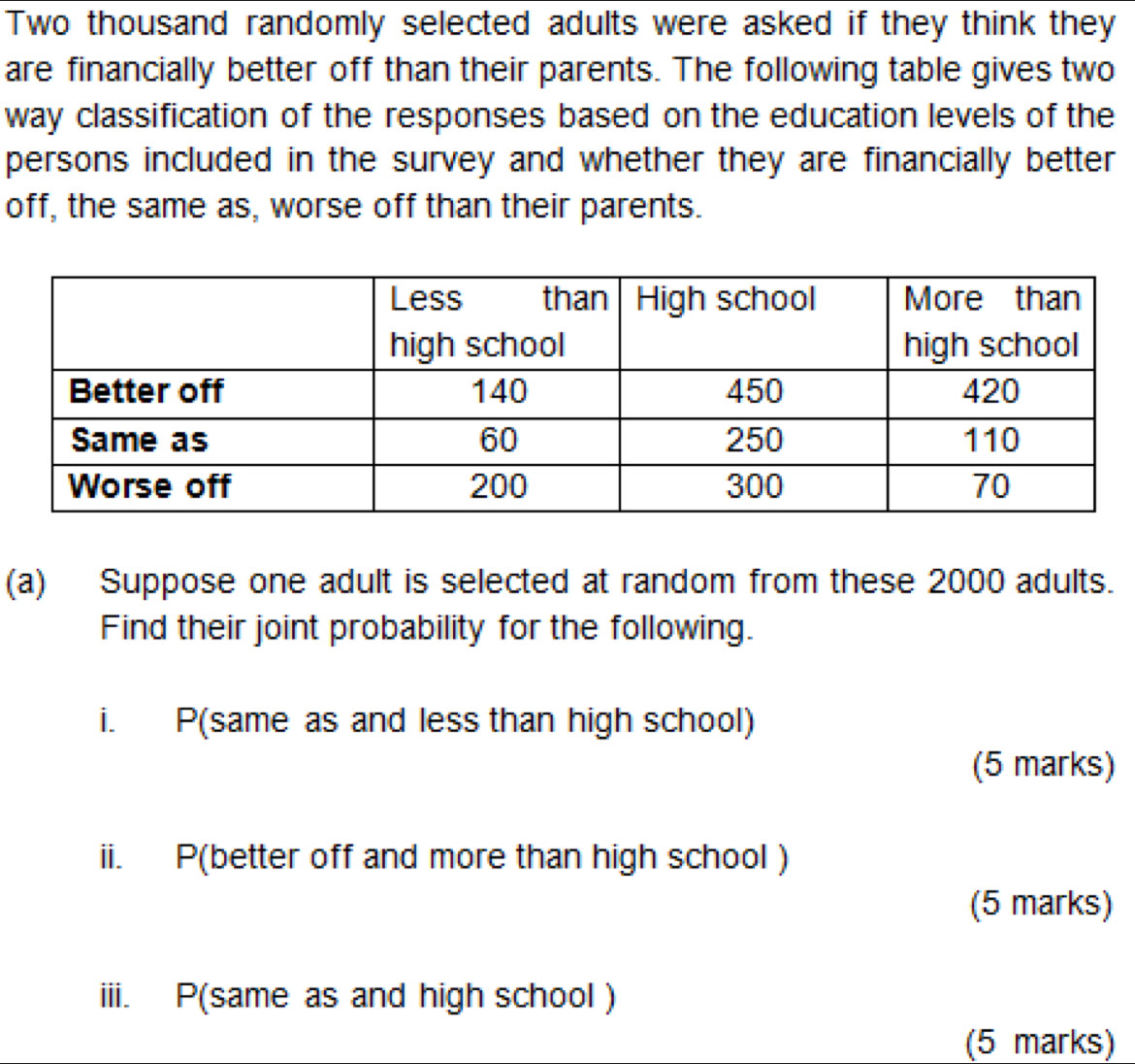 Two thousand randomly selected adults were asked if they think they 
are financially better off than their parents. The following table gives two 
way classification of the responses based on the education levels of the 
persons included in the survey and whether they are financially better 
off, the same as, worse off than their parents. 
(a) Suppose one adult is selected at random from these 2000 adults. 
Find their joint probability for the following. 
i. P(same as and less than high school) 
(5 marks) 
ii. P(better off and more than high school ) 
(5 marks) 
iii. P(same as and high school ) 
(5 marks)