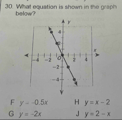 What equation is shown in the graph
below?
F y=-0.5x H y=x-2
G y=-2x
J y=2-x