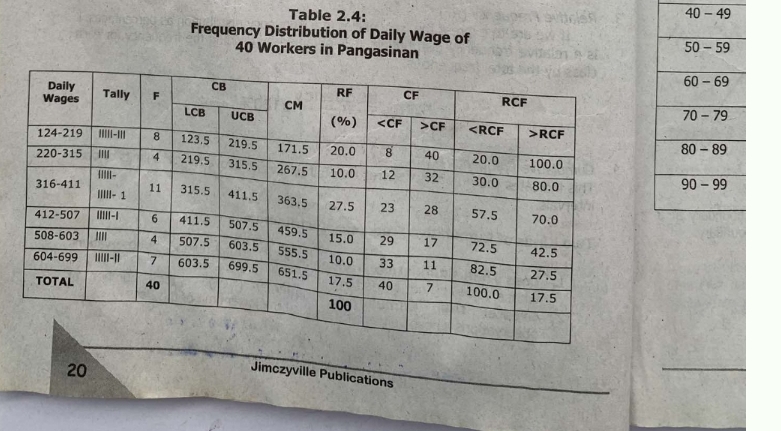 Table 2.4: 
Frequency Distribution of Daily Wage of 
40 Workers in Pangasinan
20
Jimczyville Publications