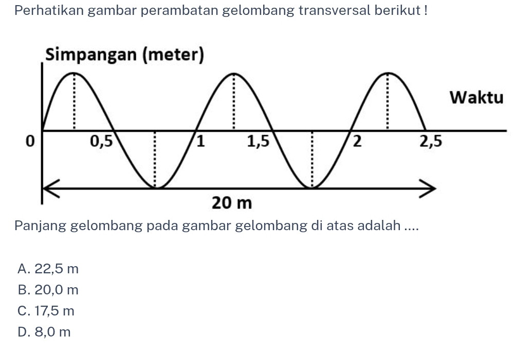 Perhatikan gambar perambatan gelombang transversal berikut !
Panjang gelombang pada gambar gelombang di atas adalah ....
A. 22,5 m
B. 20,0 m
C. 17,5 m
D. 8,0 m