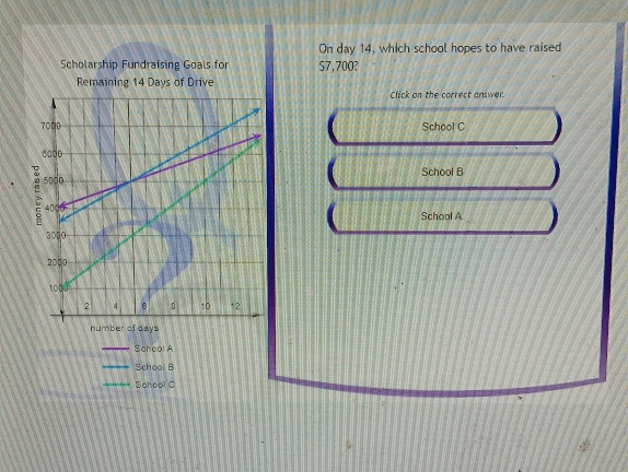 On day 14, which school hopes to have raised 
Scholarship Fundraising Goals for $7,700? 
Remaining 14 Days of Drive 
Click on the correct answer. 
School C 
School B 
( 
School A 
_School A 
_School B 
_School C