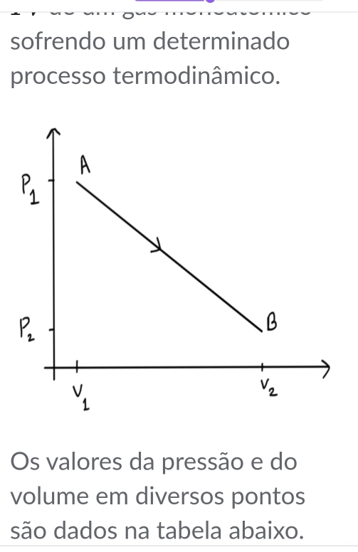 sofrendo um determinado
processo termodinâmico.
Os valores da pressão e do
volume em diversos pontos
são dados na tabela abaixo.