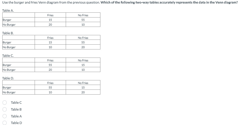 Use the burger and fries Venn diagram from the previous question. Which of the following two-way tables accurately represents the data in the Venn diagram?
Table A.
Table B.
Table C
Table B
Table A
Table D