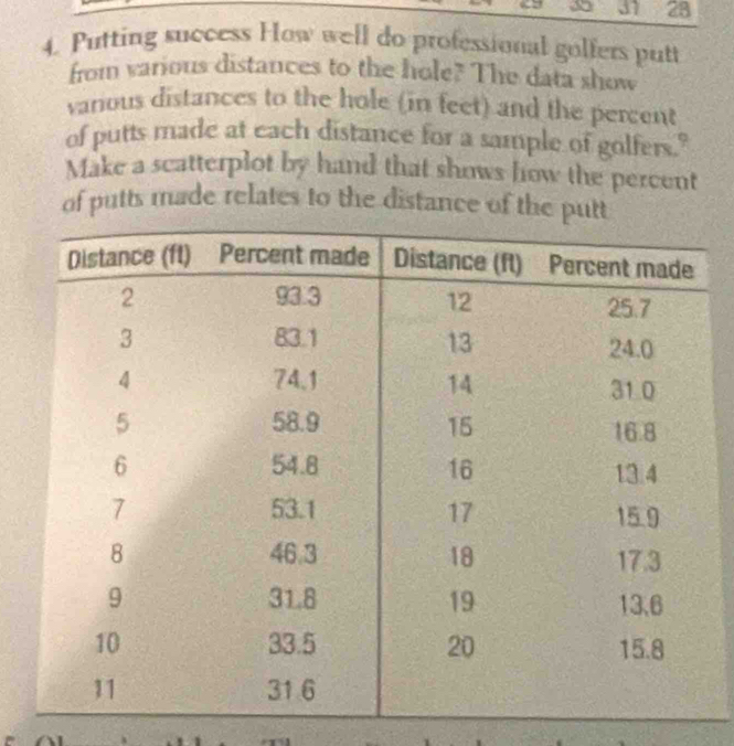 37 23 
4. Putting success How well do professional golfers putt 
from various distances to the hole? The data show 
vanous distances to the hole (in feet) and the percent 
of putts made at each distance for a sample of golfers." 
Make a scatterplot by hand that shows how the percent 
of putts made relates to the distance of the putt