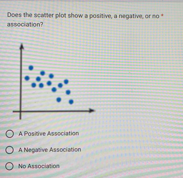 Does the scatter plot show a positive, a negative, or no *
association?
A Positive Association
A Negative Association
No Association