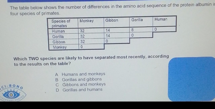 Solved: The table below shows the number of differences in the amino ...