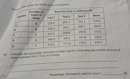 shows the results of the investigation. 
(a) Calculate the percentage decrease in mean reaction tiurs of 
_ 
sleep increases from 1 hour to 8 hours. 
_ 
Percentage decrease in reaction time = _(2)