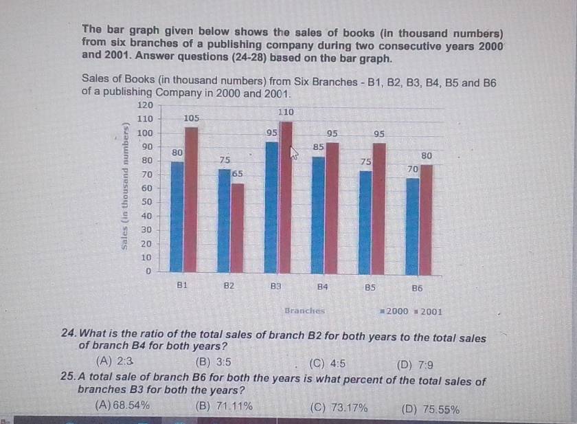 Solved: The bar graph given below shows the sales of books (in thousand ...