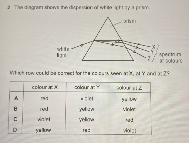 The diagram shows the dispersion of white light by a prism. 
prism 
white
X
Y
light spectrum
Z of colours 
Which row could be correct for the colours seen at X, at Y and at Z?