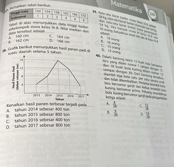 hatikan tabel berikut.
Matematika
129. Rata-rata berat badan siswa kelas (X -B adalah
58 kg, rata-rata berat badan siswa laki-laki 64 kg
Tabta tinggi badan
dan rata-rata berat badan síswa perempuan
sekelompok siswa kelas IX-B. Nilai median dari
54 kg. Jika banyak siswa di kelas IX-B ada
data tersebut adalah .
35 orang, banyaknya siswa laki-laki di kelas X
A. 160 cm C. 164 cm
adalah . . . . A. 18 orang B. 16 orang
B. 162 cm D. 166 cm
C. 15 orang
38、 Grafik berikut menunjukkan hasil panen padi di D. 14 orang
atu daerah selama 5 tahun.
40. Dalam kantong berisi 12 buah bola berwarna
biru yang diberi nomor 1 sampai dengan 12
dan 18 buah bola kuning diberi nomor 13
sampai dengan 30. Dari kantong tersebut.
diambil tiga bola satu per satu secara acak 
dan tidak dikembalikan. Pertama terambil bola
biru bernomor ganjil dan kedua terambil bola
kuning bernomor prima. Peluang terambilnya
bola kuning bernomor ganjil pada pengambilan
ketiga adalah . . . .
Kenaikan hasil panen terbesar terjadi pada . . . . A.  8/28  C.
A. tahun 2014 sebesar 400 ton  13/28 
B.
B. tahun 2015 sebesar 800 ton  9/28  D.  14/28 
C. tahun 2016 sebesar 400 ton
D. tahun 2017 sebesar 800 ton