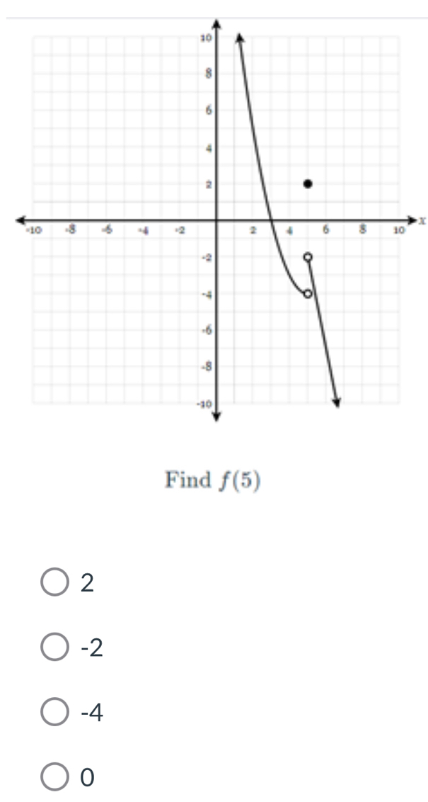 X
Find f(5)
2
-2
-4
0