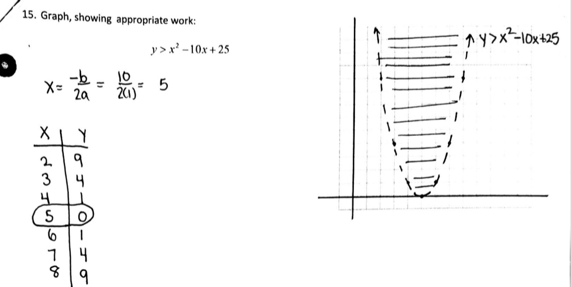 Graph, showing appropriate work:
y>x^2-10x+25