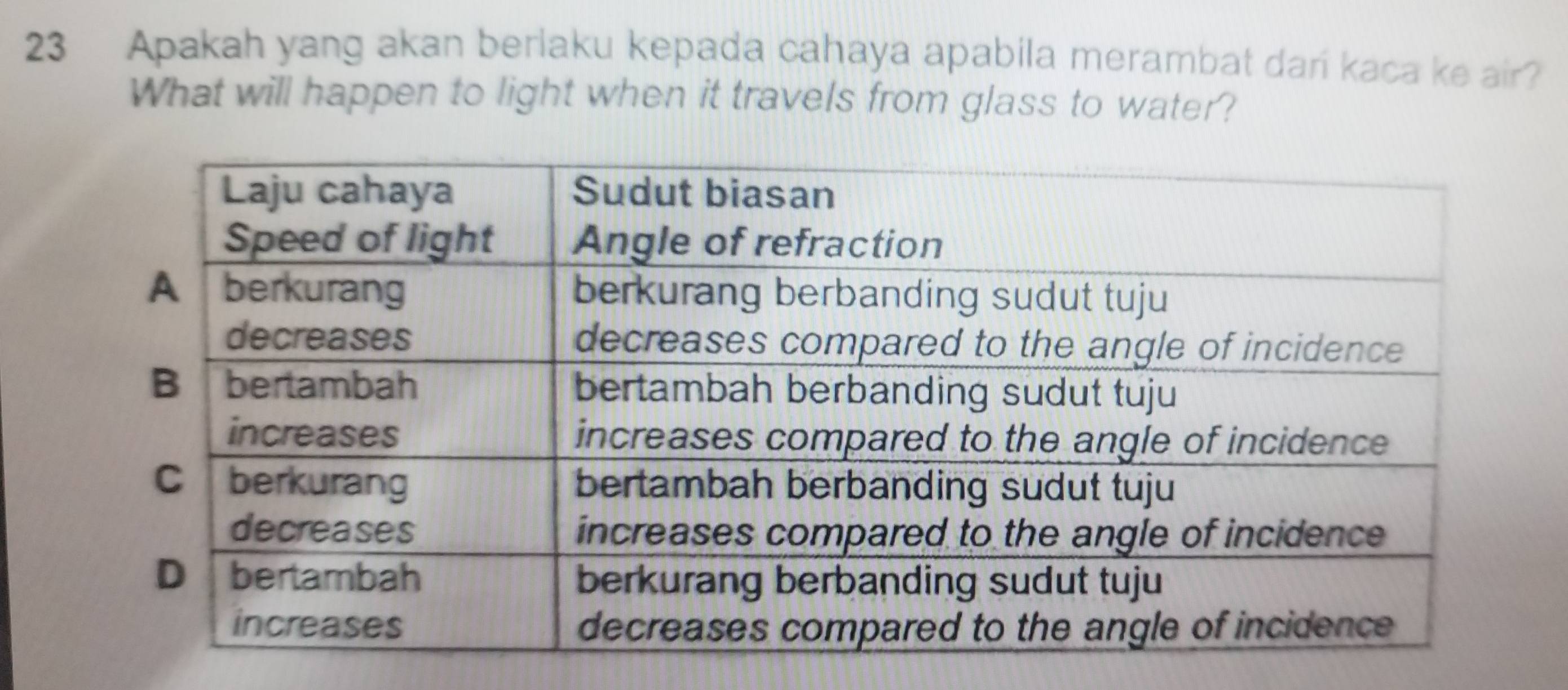 Apakah yang akan berlaku kepada cahaya apabila merambat dan kaca ke air? 
What will happen to light when it travels from glass to water?