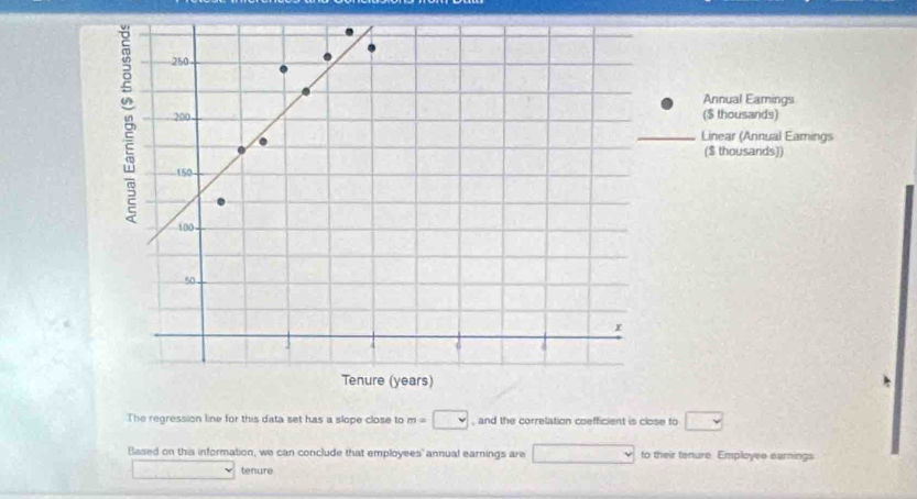 ($ thousands) 
Annual Eamings 
Linear (Annual Eamings 
($ thousands)) 
The regression line for this data set has a slope close to m=□ , and the correlation coefficient is close to □
Based on this information, we can conclude that employees' annual earnings are □ to their tenure. Employee earnings 
- □° tenure