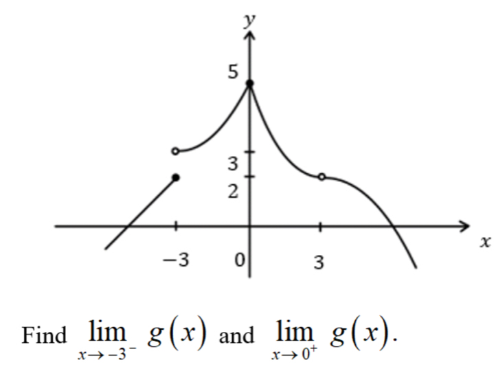 x
Find limlimits _xto -3^-g(x) and limlimits _xto 0^+g(x).