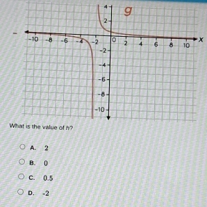 4
x
W
A. 2
B. (
C. 0.5
D. -2