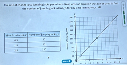 The rate of change is 60 jumping jacks per minute. Now, write an equation that can be used to find 1 
the number of jumping jacks done, y, for any time in minutes, x. “ 

.
0.5 1 1.5 2 2.5 3.5 4 4.5 5
。