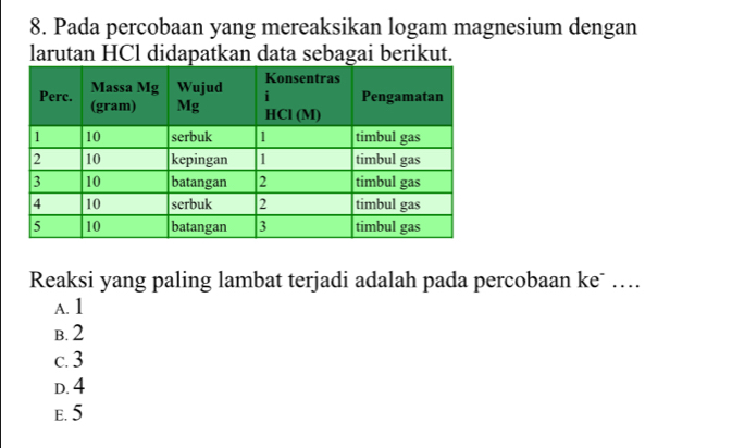 Pada percobaan yang mereaksikan logam magnesium dengan
larutan HCl didapatkan data sebagai berikut.
Reaksi yang paling lambat terjadi adalah pada percobaan keˉ …
A. 1
B. 2
c. 3
D. 4
E. 5