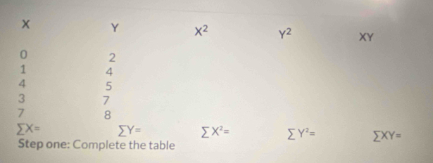 sumlimits X=
Y=
Step one: Complete the table