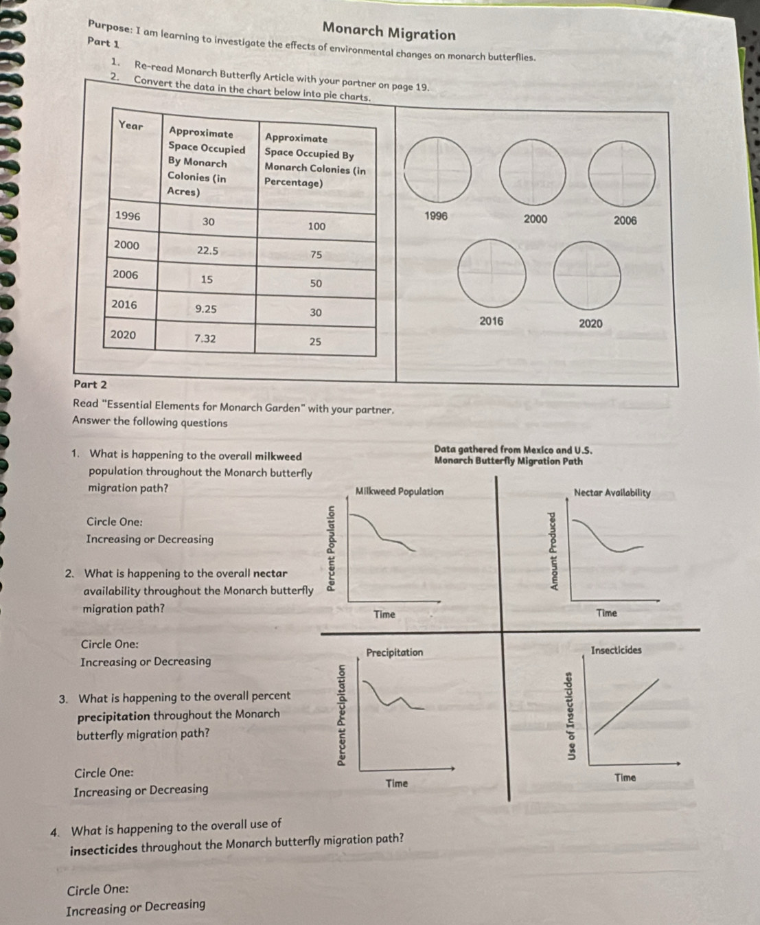 Monarch Migration
Part 1
Purpose: I am learning to investigate the effects of environmental changes on monarch butterflies.
1. Re-read Monarch Butterſly Article with your partner on page 19.
2. Convert the data in the chart below Into pie chart
1996 2000
2006
2016 2020
Part 2
Read “Essential Elements for Monarch Garden” with your partner.
Answer the following questions
Data gathered from Mexico and U.S.
1. What is happening to the overall milkweed Monarch Butterfly Migration Path
population throughout the Monarch butterfly
migration path? Milkweed Population Nectar Availability
Circle One:
Increasing or Decreasing
2. What is happening to the overall nectar
availability throughout the Monarch butterfly
migration path? Time Time
Circle One:
Precipitation
Increasing or Decreasing 
3. What is happening to the overall percent
precipitation throughout the Monarch
butterfly migration path?
Circle One:
Time
Increasing or Decreasing 
4. What is happening to the overall use of
insecticides throughout the Monarch butterfly migration path?
Circle One:
Increasing or Decreasing