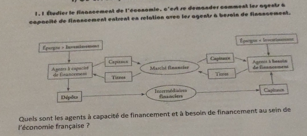 1 Étudier le financement de l'économie, c'est se demander comment les agents à 
capacité de financement entrent en relation avec les agents à besoin de financement. 
Quels sont les agents à capacité de financement et à besoin de financement au sein de 
l'économie française ?