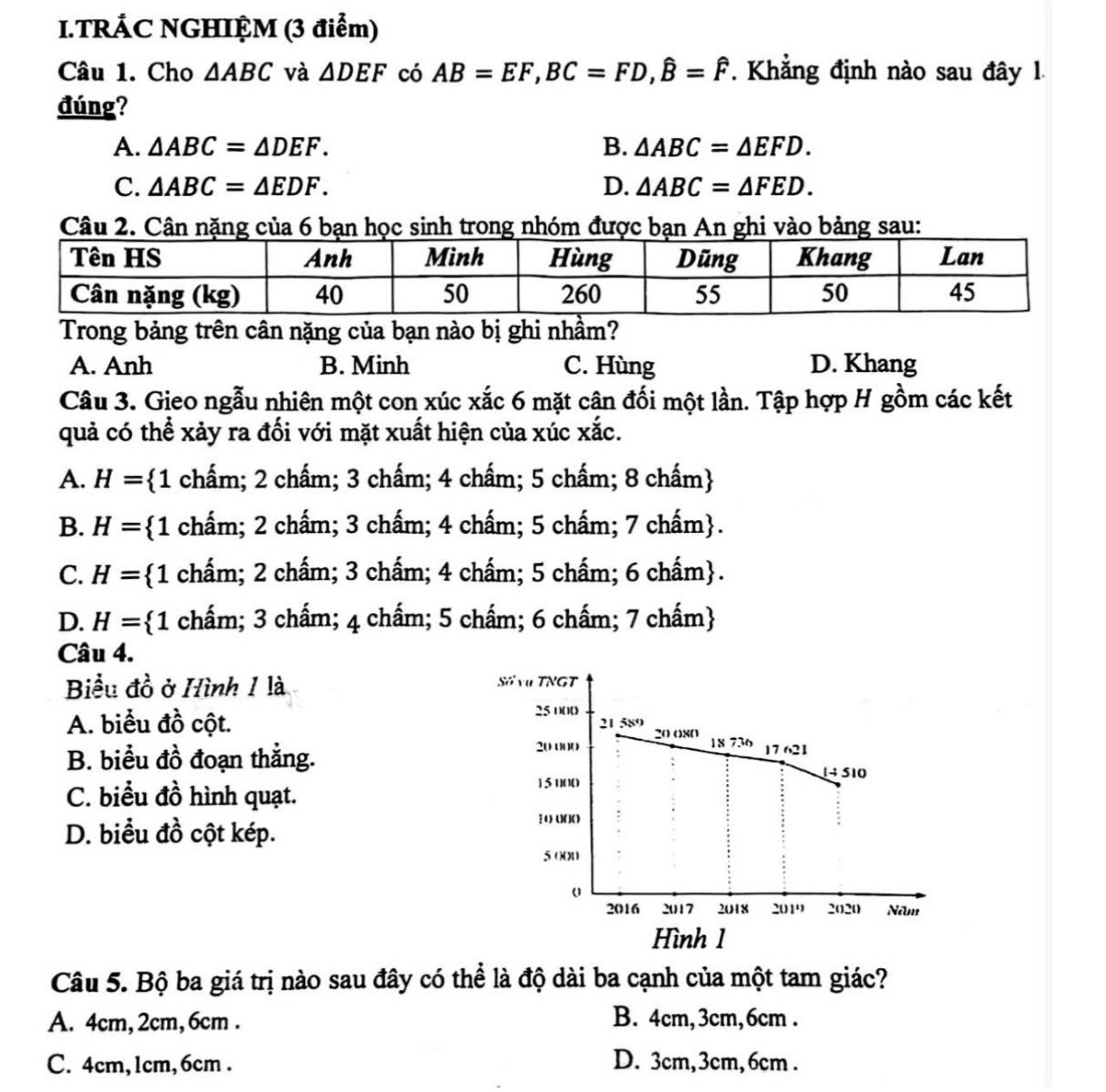 TRÁC NGHIỆM (3 điểm)
Câu 1. Cho △ ABC và △ DEF có AB=EF,BC=FD,widehat B=widehat F. Khẳng định nào sau đây 1.
đúng?
A. △ ABC=△ DEF. B. △ ABC=△ EFD.
C. △ ABC=△ EDF. D. △ ABC=△ FED.
Câu 2. Cân nặng của 6 bạn học sinh trong nhóm được bạn An ghi vào bảng sau:
Trong bảng trên cân nặng của bạn nào bị ghi nhầm?
A. Anh B. Minh C. Hùng D. Khang
Câu 3. Gieo ngẫu nhiên một con xúc xắc 6 mặt cân đối một lần. Tập hợp H gồm các kết
quả có thể xảy ra đối với mặt xuất hiện của xúc xắc.
A. H= 1 chấm; 2 chấm; 3 chấm; 4 chẩm; 5 chẩm; 8 chấm
B. H= 1 chẩm; 2 chẩm; 3 chấm; 4 chấm; 5 chấm; 7 chấm.
C. H= 1 chẩm; 2 chẩm; 3 chẩm; 4 chẩm; 5 chấm; 6 chẩm.
D. H= 1 chấm; 3 chẩm; 4 chẩm; 5 chấm; 6 chẩm; 7 chấm
Câu 4.
Biểu đồ ở Hình 1 là Số vụ TNGT
A. biểu đồ cột.
25 ()()()
21 5x^0)
20 080
2( u 18 736 17 621
B. biểu đồ đoạn thắng. 14 510
C. biểu đồ hình quạt.
15 100
D. biểu đồ cột kép.
: ( (
5 ()0
u
2016 2017 2018 2019 2020 Năm
Hình 1
Câu 5. Bộ ba giá trị nào sau đây có thể là độ dài ba cạnh của một tam giác?
A. 4cm, 2cm, 6cm . B. 4cm,3cm,6cm .
C. 4cm, 1cm, 6cm . D. 3cm,3cm, 6cm .