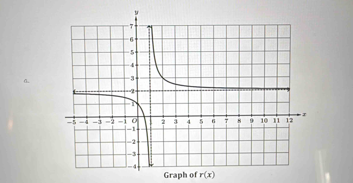 Graph of r(x)