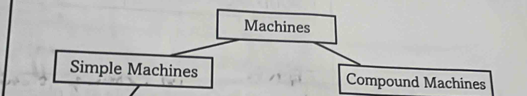 Machines 
Simple Machines Compound Machines