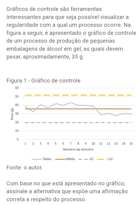 Gráficos de controle são ferramentas 
interessantes para que seja possível visualizar a 
regularidade com a qual um processo ocorre. Na 
figura a seguir, é apresentado o gráfico de controle 
de um processo de produção de pequenas 
embalagens de álcool em gel, as quais devem 
pesar, aproximadamente, 35 g. 
Figura 1 - Gráfico de controle 
Número da amostra 
_ Dados _Média __LIC _= LSC 
Fonte: o autor. 
Com base no que está apresentado no gráfico, 
assinale a alternativa que expõe uma afirmação 
correta a respeito do processo.