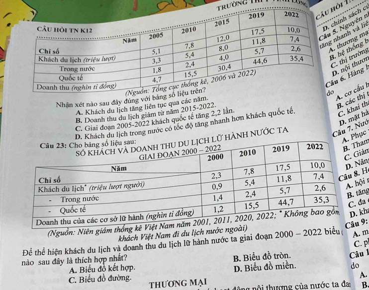 ờng Thể
hỏi 11
chính sách c.
5. Nguyên 1
nhanh và li
. thương mạ. hệ thống b
C. thị trường
u 6. Hàng D. nội thươi
A. cơ cấu h
Nhận xét nào sau đây đúng với bảng
B. các thị
A. Khách du lịch tăng liên tục qua các năm.
B. Doanh thu du lịch giảm từ năm 2015-2022.
C. Giai đoạn 2005-2022 khách quốc tế tăng 2, 2 lần.
C. khai th
Câu 7. Nướ D. mặt hà
D. Khách du lịch trong nước có tốc độ tăng nhanh hơn khách quốc tế.
Phục
ANH NƯỚC TA
ham
Giản
8. H
Nân
tăng
hội 1
đa
Nguồn: Niên giám kha
u 9:
khách Việt Nam đi du lịch nước
Để thể hiện khách du lịch và doanh thu du lịch lữ hành nước ta giai đoạn 2000 - 2022 biểu( A. m
C. pl
nào sau đây là thích hợp nhất?
A. Biểu đồ kết hợp. B. Biểu đồ tròn.
Câu 1
D. Biểu đồ miền. do
C. Biểu đồ đường.
A.
THƯơNG MẠI nông nội thượng của nước ta đai B.