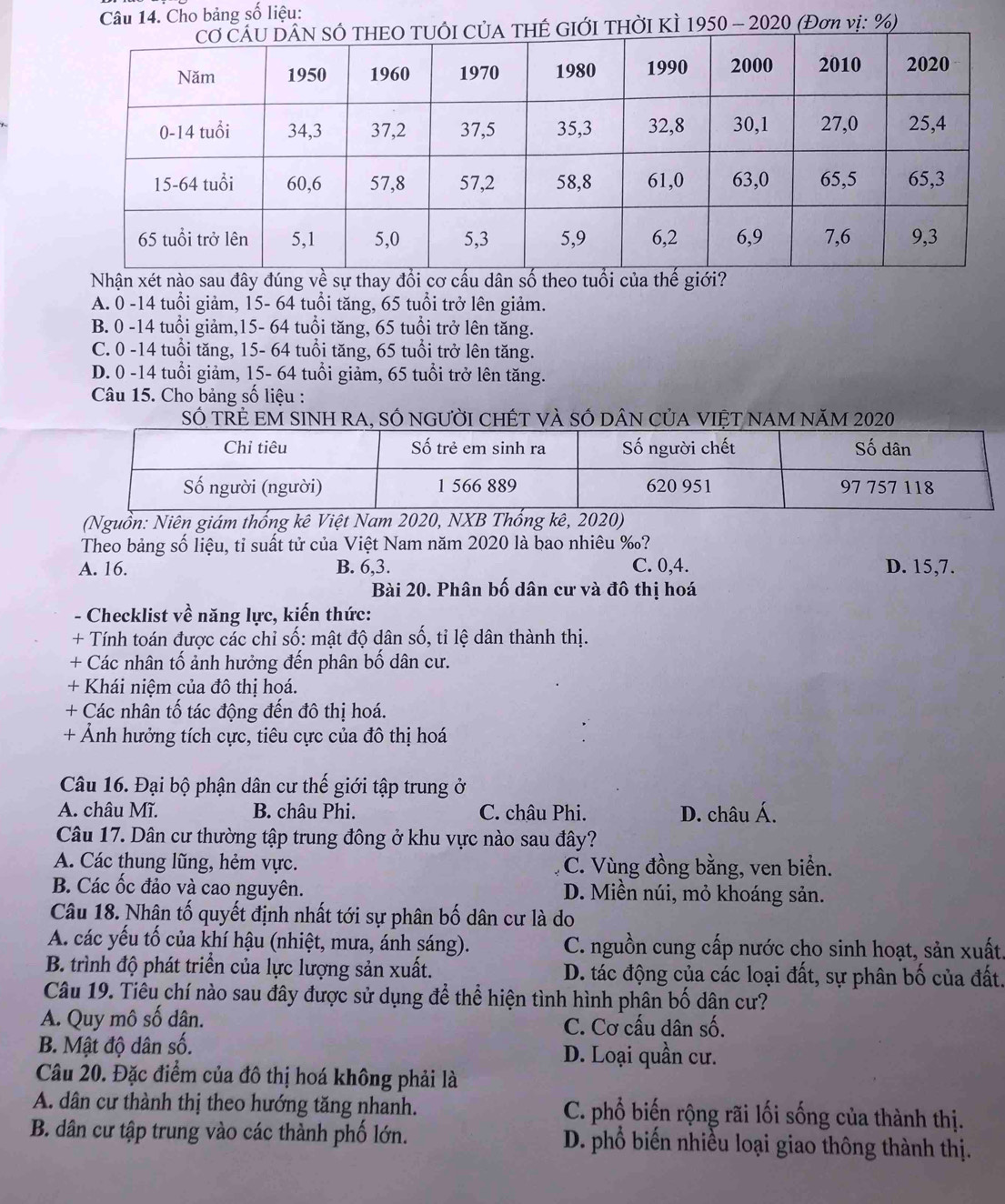 Cho bảng số liệu:
ờI KÌ 1950 - 2020 (Đơn vị: %)
Nhận xét nào sau đây đúng về sự thay đổiơ cấu dân số theo tuổi của thế giới?
A. 0 -14 tuổi giảm, 15- 64 tuổi tăng, 65 tuổi trở lên giảm.
B. 0 -14 tuổi giảm,15- 64 tuổi tăng, 65 tuổi trở lên tăng.
C. 0 -14 tuổi tăng, 15- 64 tuổi tăng, 65 tuổi trở lên tăng.
D. 0 -14 tuổi giảm, 15- 64 tuổi giảm, 65 tuổi trở lên tăng.
Câu 15. Cho bảng số liệu :
SÓ TŘẻ EM SINH RA, SÓ nGườI CHÉt và SÓ DâN củA VIệT NAM năM 2020
(Nguồn: Niên giám thống kê Việt Nam 2020, NXB Thống kê, 2020)
Theo bảng số liệu, tỉ suất tử của Việt Nam năm 2020 là bao nhiêu ‰?
A. 16. B. 6,3. C. 0,4. D. 15,7.
Bài 20. Phân bố dân cư và đô thị hoá
- Checklist về năng lực, kiến thức:
+ Tính toán được các chỉ số: mật độ dân số, tỉ lệ dân thành thị.
+ Các nhân tố ảnh hưởng đến phân bố dân cư.
+ Khái niệm của đô thị hoá.
+ Các nhân tố tác động đến đô thị hoá.
+ Ảnh hưởng tích cực, tiêu cực của đô thị hoá
Câu 16. Đại bộ phận dân cư thế giới tập trung ở
A. châu Mĩ. B. châu Phi. C. châu Phi. D. châu Á.
Câu 17. Dân cư thường tập trung đông ở khu vực nào sau đây?
A. Các thung lũng, hẻm vực. C. Vùng đồng bằng, ven biển.
B. Các ốc đảo và cao nguyên. D. Miền núi, mỏ khoáng sản.
Câu 18. Nhân tố quyết định nhất tới sự phân bố dân cư là do
A. các yếu tố của khí hậu (nhiệt, mưa, ánh sáng). C. nguồn cung cấp nước cho sinh hoạt, sản xuất.
B. trình độ phát triển của lực lượng sản xuất. D. tác động của các loại đất, sự phân bố của đất.
Câu 19. Tiêu chí nào sau đây được sử dụng để thể hiện tình hình phân bố dân cư?
A. Quy mô số dân. C. Cơ cấu dân số.
B. Mật độ dân số. D. Loại quần cư.
Câu 20. Đặc điểm của đô thị hoá không phải là
A. dân cư thành thị theo hướng tăng nhanh. C. phổ biến rộng rãi lối sống của thành thị.
B. dân cư tập trung vào các thành phố lớn. D. phổ biến nhiều loại giao thông thành thị.