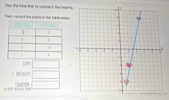 Use the blue line to connect the hearts
Then, record the points in the table below.
SLOPE □
Y- INTERGEPT □
EQUATION
(IN SLOPE-IntERCEPt 10Rm) □
13