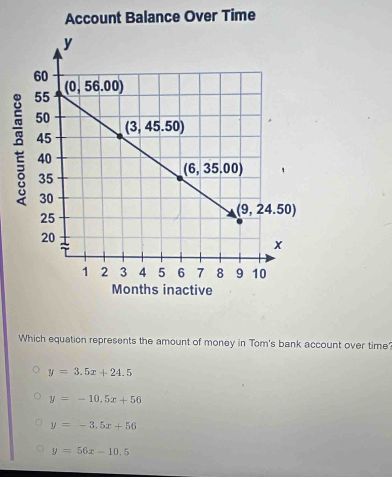 Account Balance Over Time
Which equation represents the amount of money in Tom's bank account over time?
y=3.5x+24.5
y=-10.5x+56
y=-3.5x+56
y=56x-10.5