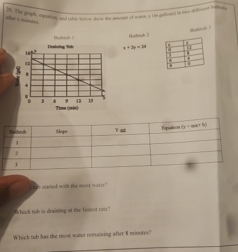 The graph, equation, and table below show the amount of water, y (in gallons) in two different bathtur
after x minutes.
Bathtub 3
Bathtub l
Bathtub 2
x+2y=24
tub started with the most water?
Which tub is draining at the fastest rate?
Which tub has the most water remaining after 8 minutes?