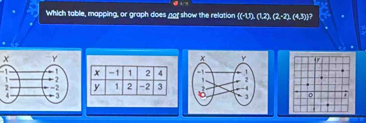 Which table, mapping, or graph does not show the relation  (-1,1),(1,2),(2,-2),(4,3) ? 
x