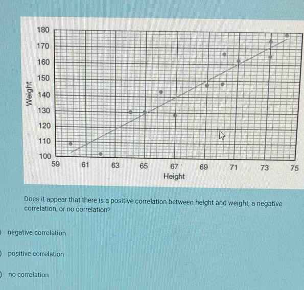 Does it appear that there is a positive correlation between height and weight, a negative
correlation, or no correlation?
negative correlation
positive correlation
no correlation