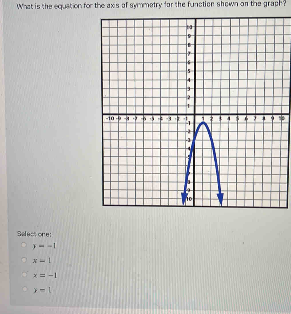 What is the equation for the axis of symmetry for the function shown on the graph?
0
Select one:
y=-1
x=1
x=-1
y=1