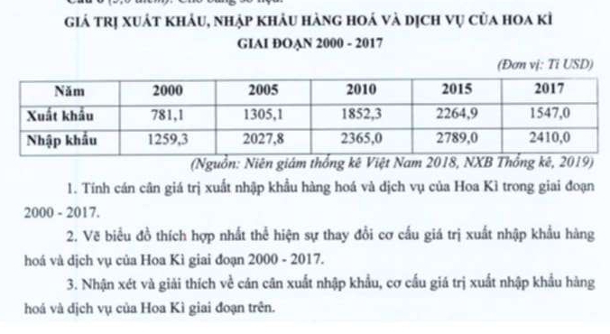 giá trị xuát khảu, nhập khảu hàng hoá và dịch vụ của hoa kì 
GIAI ĐOAN 2000 - 2017 
(Đơn vj: Ti USD) 
(Nguồn: Niên giám thống kê Việt Nam 2018, NXB Thổng kê, 2019) 
1. Tính cán cân giá trị xuất nhập khẩu hàng hoá và dịch vụ của Hoa Kì trong giai đoạn
2000 - 2017. 
2. Vẽ biểu đồ thích hợp nhất thể hiện sự thay đổi cơ cấu giá trị xuất nhập khẩu hàng 
hoá và dịch vụ của Hoa Kì giai đoạn 2000 - 2017. 
3. Nhận xét và giải thích về cán cân xuất nhập khẩu, cơ cấu giá trị xuất nhập khẩu hàng 
hoá và dịch vụ của Hoa Kì giai đoạn trên.