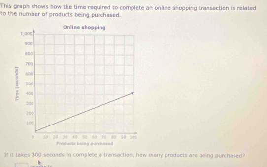 This graph shows how the time required to complete an online shopping transaction is related 
to the number of products being purchased. 
If it takes 300 seconds to complete a transaction, how many products are being purchased?